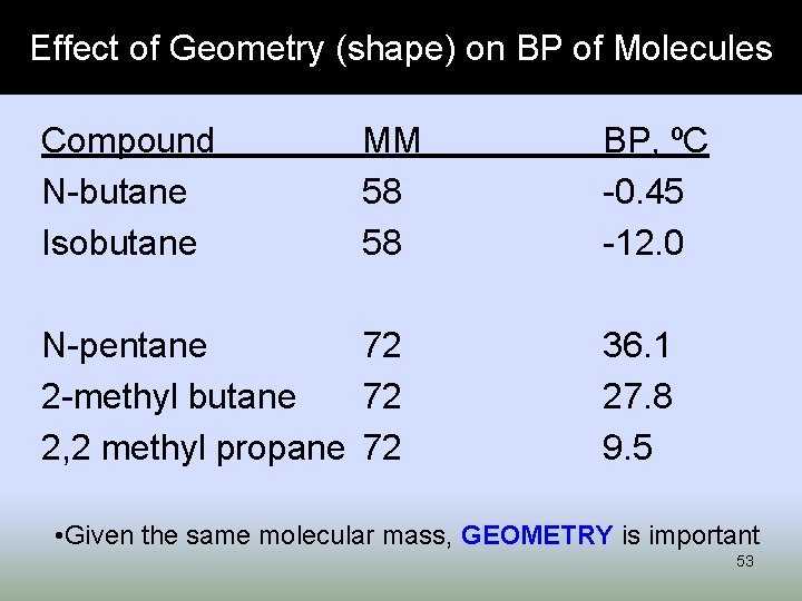 Effect of Geometry (shape) on BP of Molecules Compound N-butane Isobutane MM 58 58