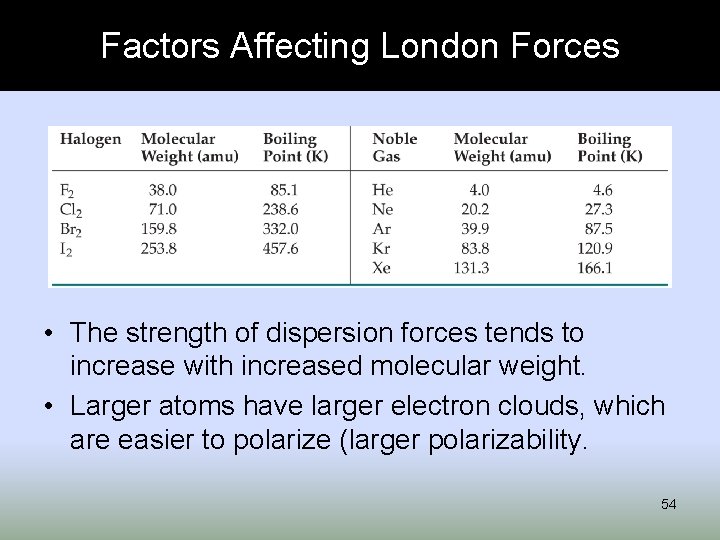 Factors Affecting London Forces • The strength of dispersion forces tends to increase with