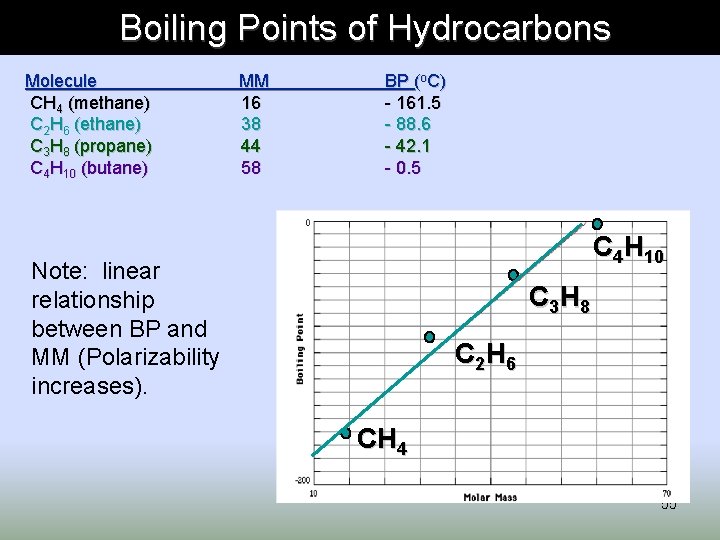 Boiling Points of Hydrocarbons Molecule CH 4 (methane) C 2 H 6 (ethane) C