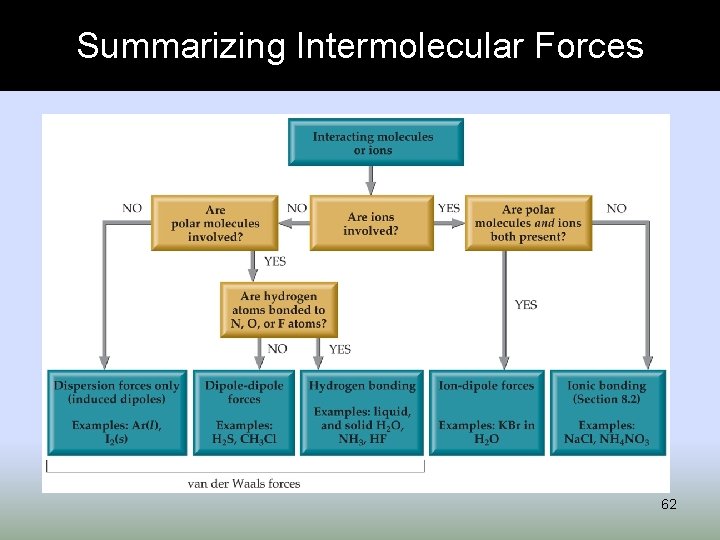 Summarizing Intermolecular Forces 62 