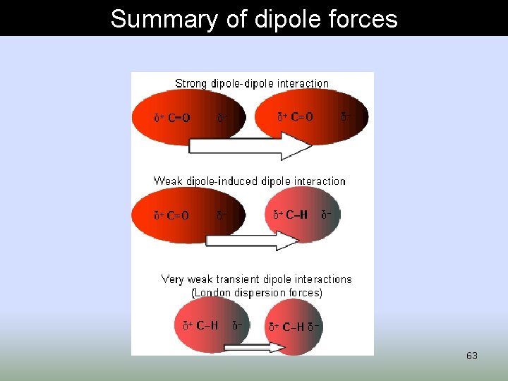 Summary of dipole forces 63 