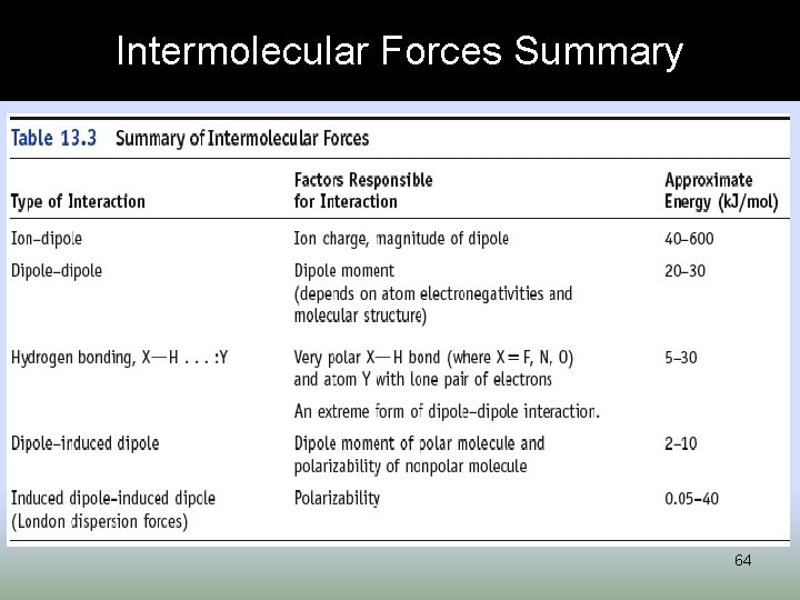 Intermolecular Forces Summary 64 
