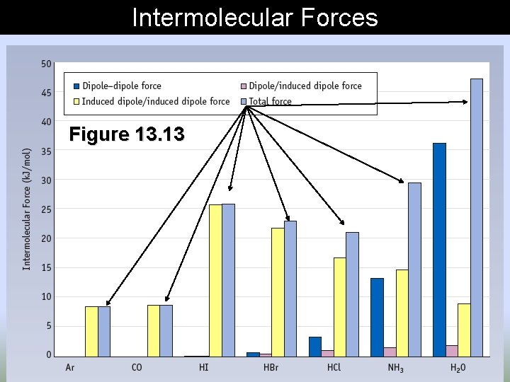 Intermolecular Forces Figure 13. 13 65 