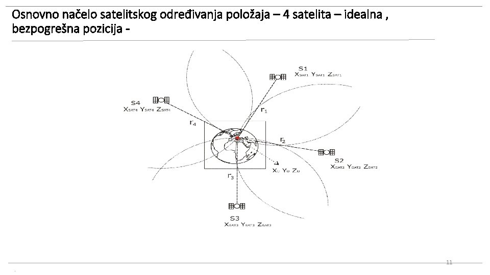 Osnovno načelo satelitskog određivanja položaja – 4 satelita – idealna , bezpogrešna pozicija -