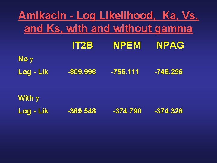 Amikacin - Log Likelihood, Ka, Vs, and Ks, with and without gamma IT 2