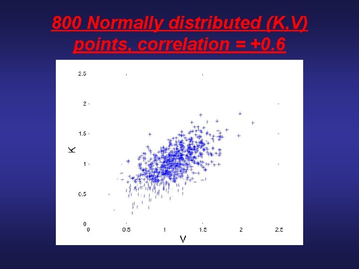 800 Normally distributed (K, V) points, correlation = +0. 6 