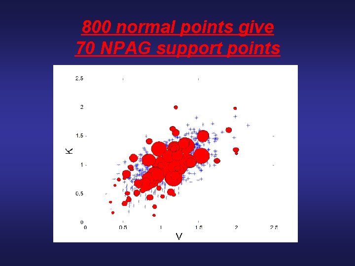 800 normal points give 70 NPAG support points 
