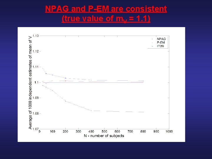 NPAG and P-EM are consistent (true value of m. V = 1. 1) 