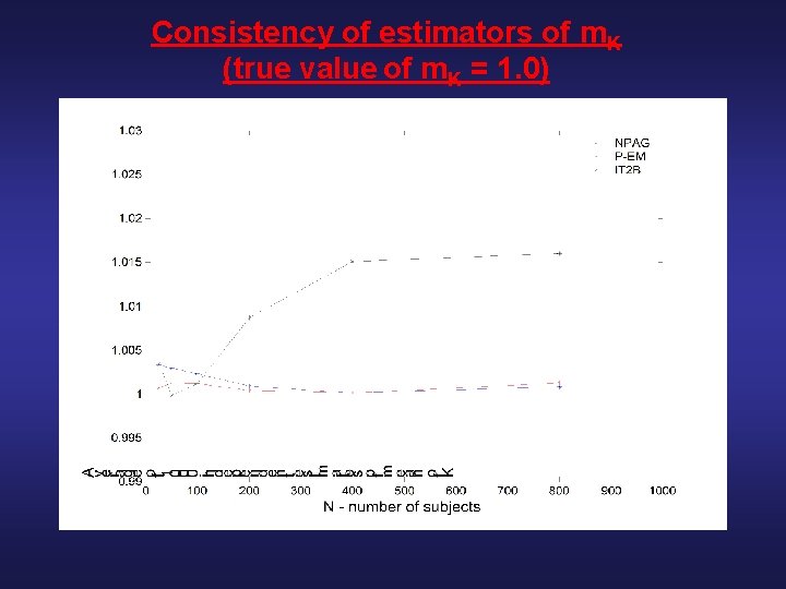 Consistency of estimators of m. K (true value of m. K = 1. 0)