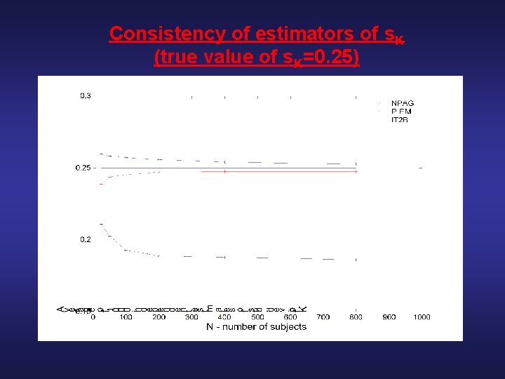 Consistency of estimators of s. K (true value of s. K=0. 25) 