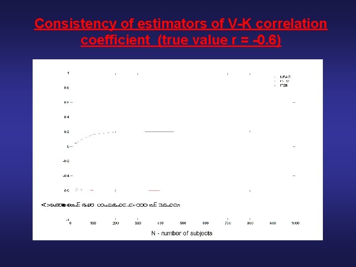 Consistency of estimators of V-K correlation coefficient (true value r = -0. 6) 