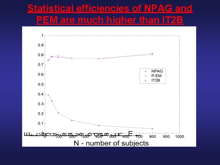 Statistical efficiencies of NPAG and PEM are much higher than IT 2 B 