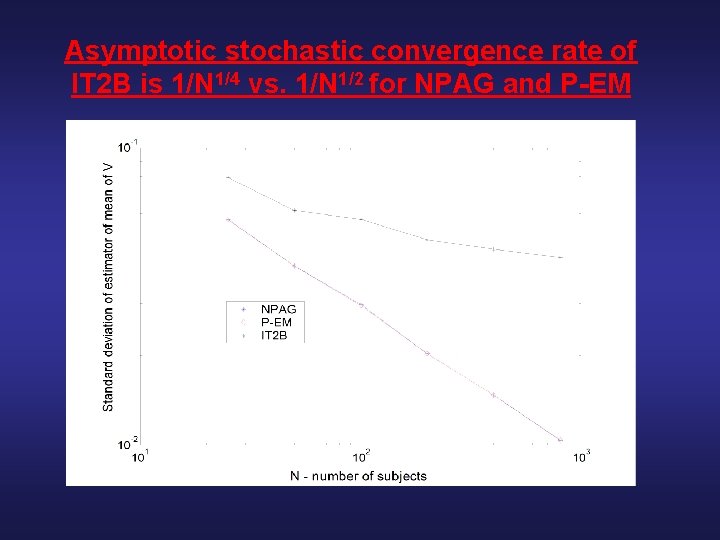 Asymptotic stochastic convergence rate of IT 2 B is 1/N 1/4 vs. 1/N 1/2