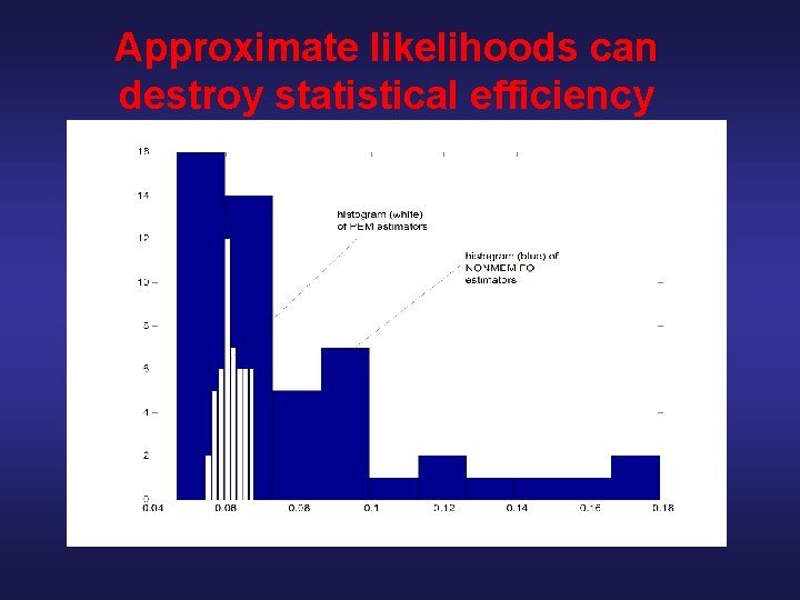 Approximate likelihoods can destroy statistical efficiency 