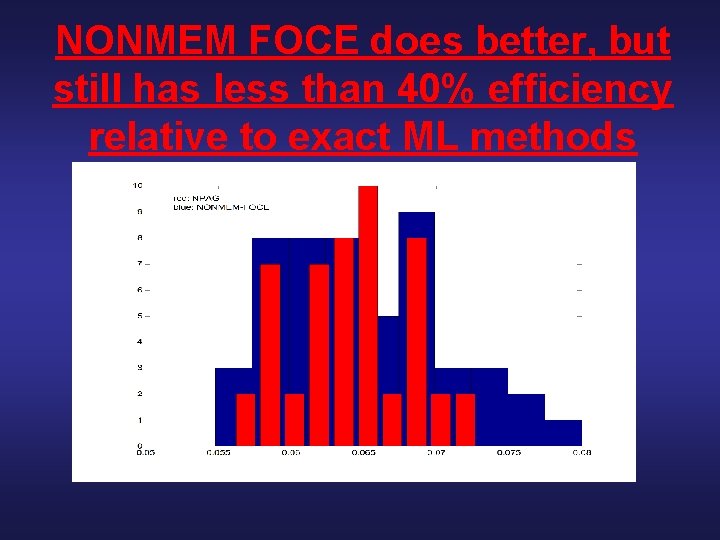 NONMEM FOCE does better, but still has less than 40% efficiency relative to exact