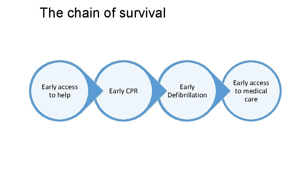The chain of survival Early access to help Early CPR Early Defibrillation Early access
