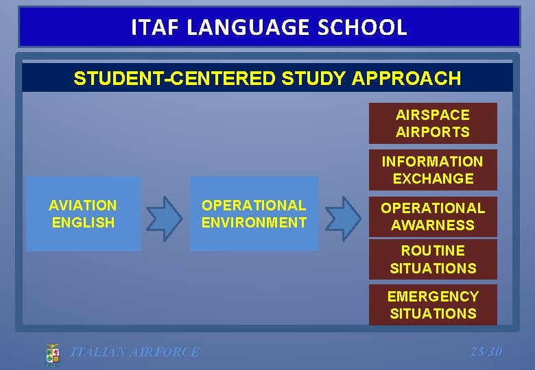 ITAF LANGUAGE SCHOOL STUDENT-CENTERED STUDY APPROACH AIRSPACE AIRPORTS INFORMATION EXCHANGE AVIATION ENGLISH OPERATIONAL ENVIRONMENT