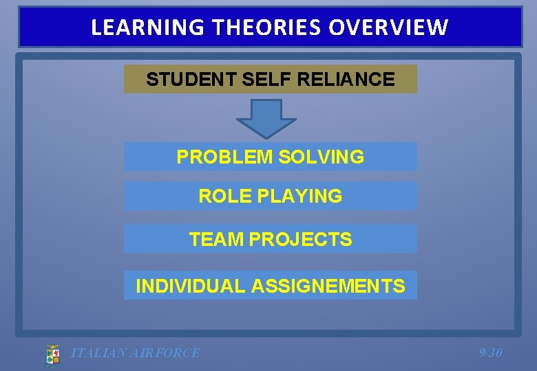 LEARNING THEORIES OVERVIEW STUDENT SELF RELIANCE PROBLEM SOLVING ROLE PLAYING TEAM PROJECTS INDIVIDUAL ASSIGNEMENTS