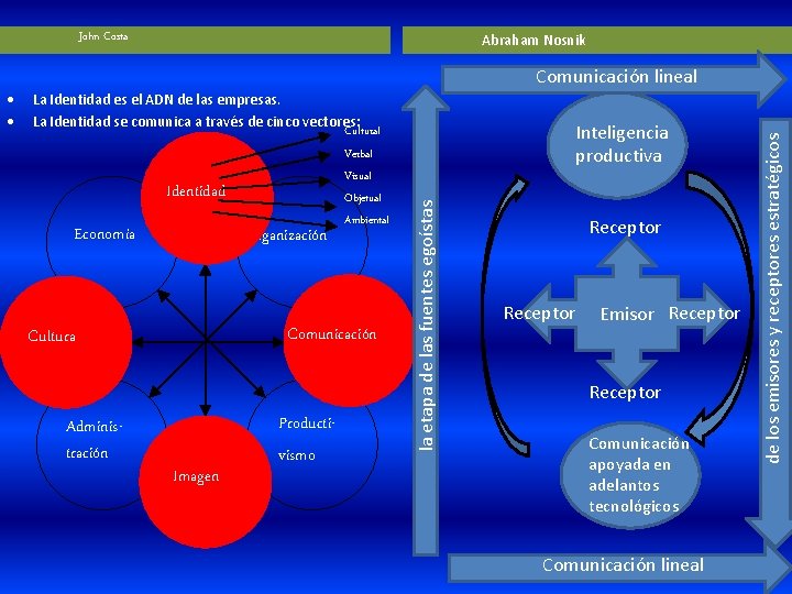 John Costa La Identidad es el ADN de las empresas. La Identidad se comunica