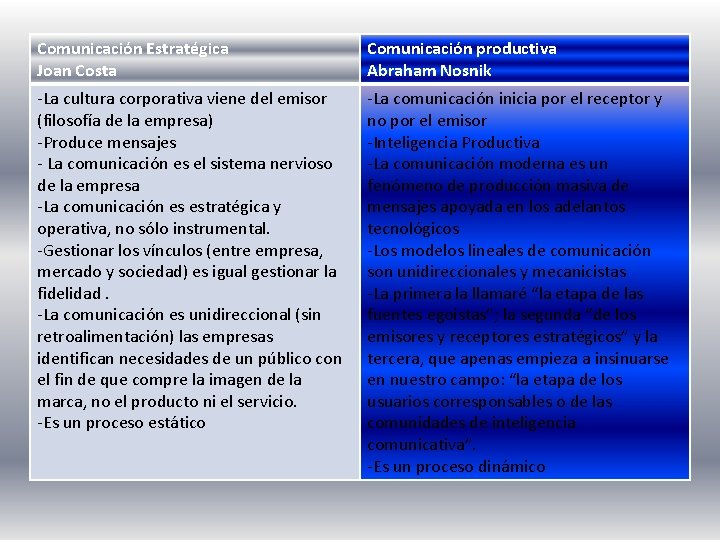 Comunicación Estratégica Joan Costa Comunicación productiva Abraham Nosnik -La cultura corporativa viene del emisor