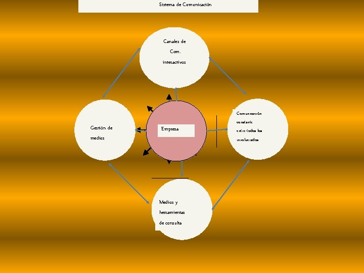 Sistema de Comunicación Canales de Com. interactivos Gestión de medios Empresa Medios y herramientas