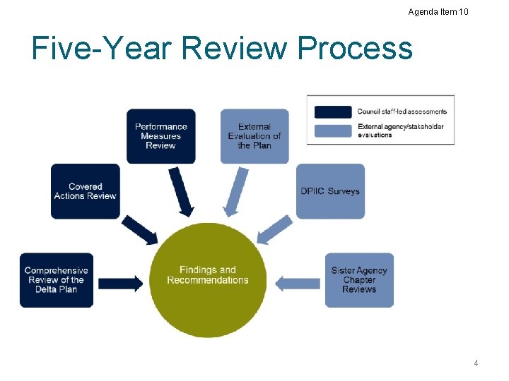 Agenda Item 10 Five-Year Review Process 4 