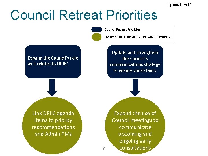 Agenda Item 10 Council Retreat Priorities Recommendations addressing Council Priorities Update and strengthen the