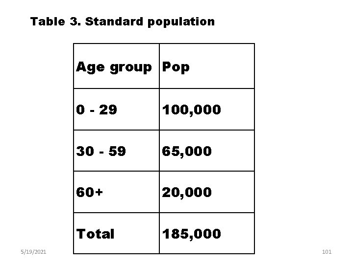 Table 3. Standard population Age group Pop 5/19/2021 0 - 29 100, 000 30