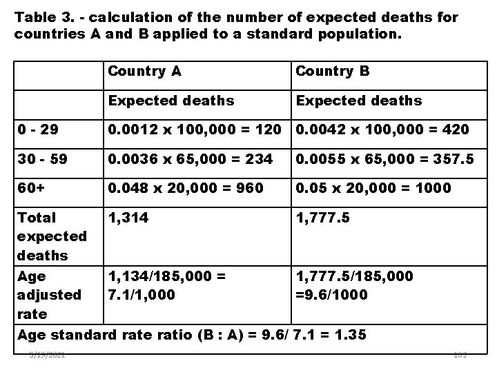 Table 3. - calculation of the number of expected deaths for countries A and
