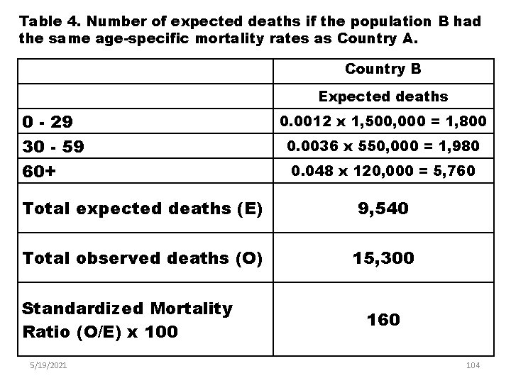 Table 4. Number of expected deaths if the population B had the same age-specific