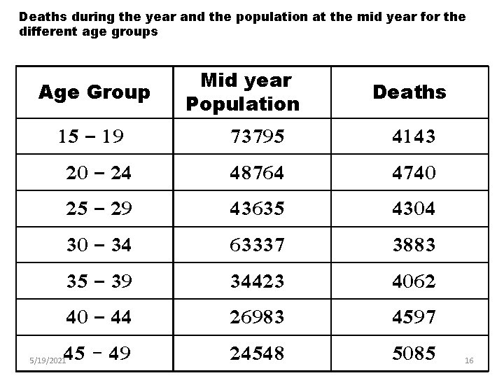 Deaths during the year and the population at the mid year for the different