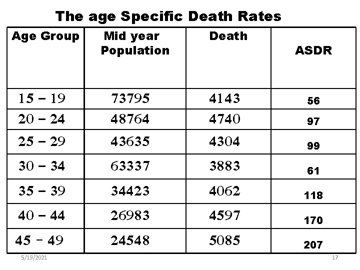 The age Specific Death Rates Age Group 15 – 19 20 – 24 25