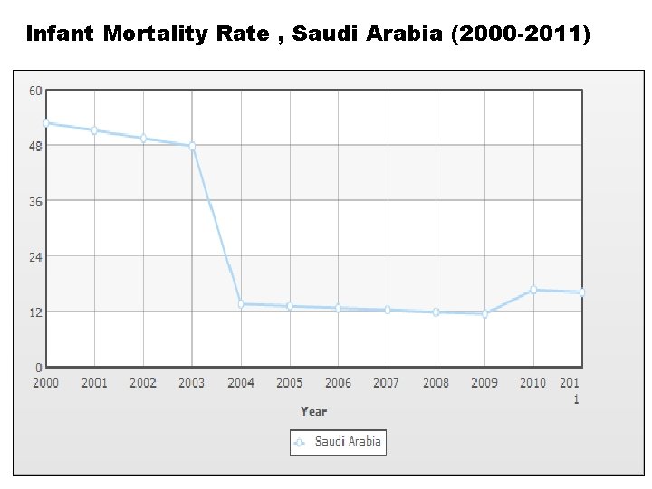 Infant Mortality Rate , Saudi Arabia (2000 -2011) 5/19/2021 20 