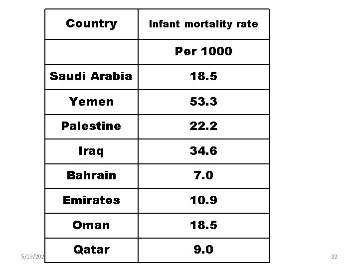 Country Infant mortality rate Per 1000 5/19/2021 Saudi Arabia 18. 5 Yemen 53. 3