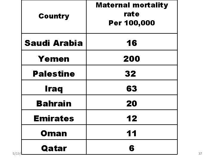 Country Maternal mortality rate Per 100, 000 Saudi Arabia 16 Yemen 200 Palestine 32