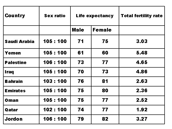 Country Sex ratio Life expectancy Male Total fertility rate Female Saudi Arabia 105 :