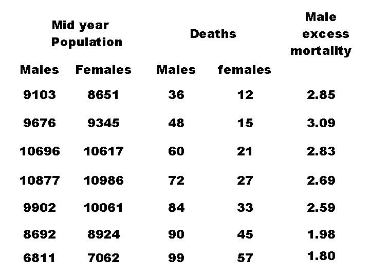 Mid year Population Male excess mortality Deaths Males Females Males females 9103 8651 36