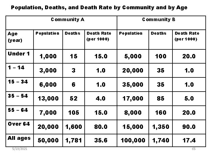 Population, Deaths, and Death Rate by Community and by Age Community A Age (year)