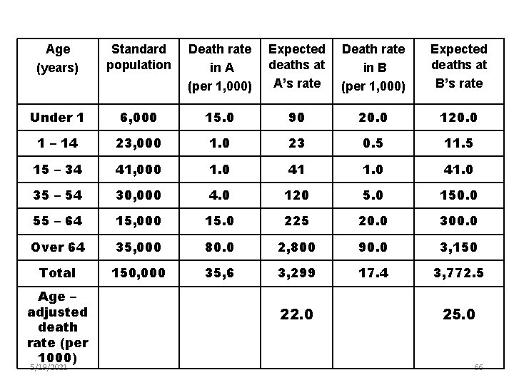 Age (years) Standard population Death rate in A (per 1, 000) Expected deaths at