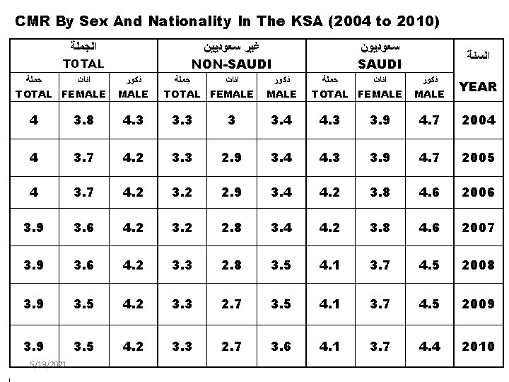 CMR By Sex And Nationality In The KSA (2004 to 2010) ﺍﻟﺠﻤﻠﺔ ﻏﻴﺮ ﺳﻌﻮﺩﻳﻴﻦ