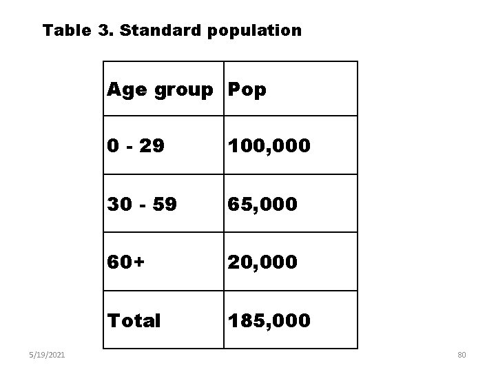 Table 3. Standard population Age group Pop 5/19/2021 0 - 29 100, 000 30