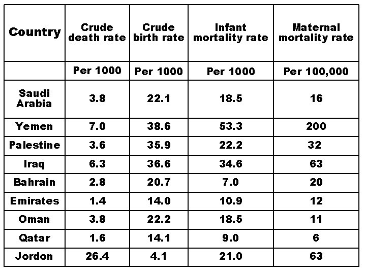 Crude Infant Maternal Country death rate birth rate mortality rate Per 1000 Per 100,