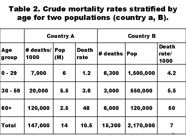 Table 2. Crude mortality rates stratified by age for two populations (country a, B).