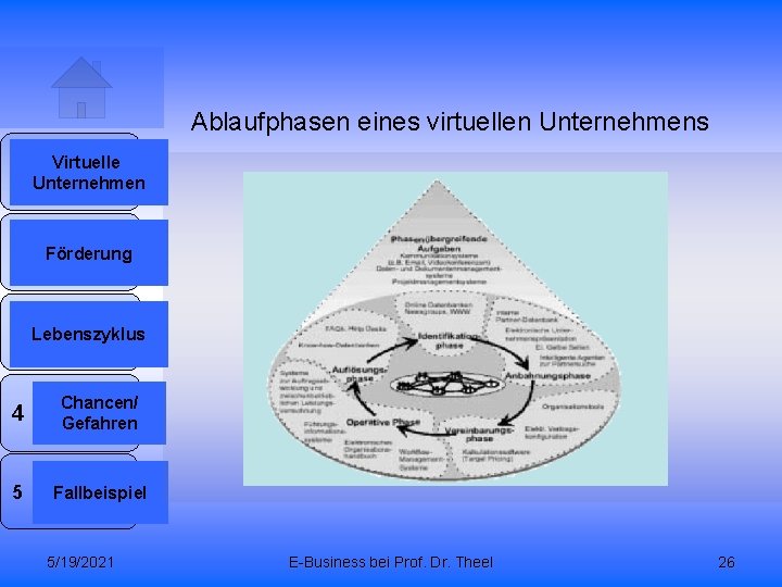 Ablaufphasen eines virtuellen Unternehmens 1 Virtuelle Unternehmen 2 Förderung 3 Lebenszyklus 4 Chancen/ Gefahren