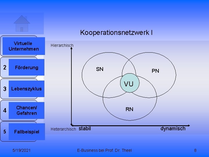 Kooperationsnetzwerk I 1 Virtuelle Unternehmen 2 Förderung 3 Lebenszyklus 4 Chancen/ Gefahren 5 Fallbeispiel