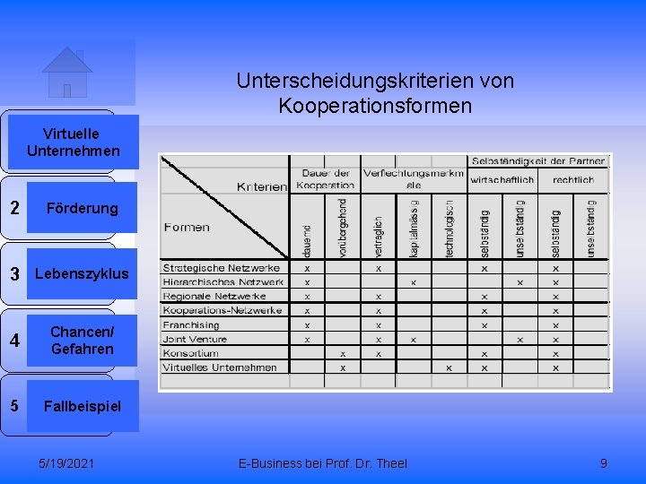 Unterscheidungskriterien von Kooperationsformen 1 Virtuelle Unternehmen 2 Förderung 3 Lebenszyklus 4 Chancen/ Gefahren 5
