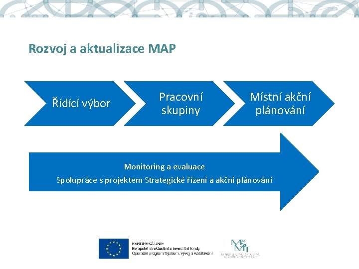 Rozvoj a aktualizace MAP Řídící výbor Pracovní skupiny Místní akční plánování Monitoring a evaluace