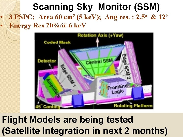 Scanning Sky Monitor (SSM) • 3 PSPC; Area 60 cm 2 (5 ke. V);
