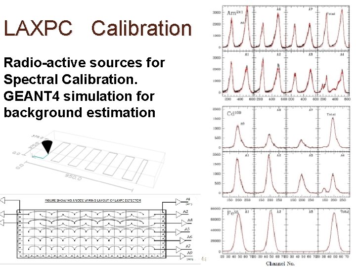 LAXPC Calibration Radio-active sources for Spectral Calibration. GEANT 4 simulation for background estimation 13