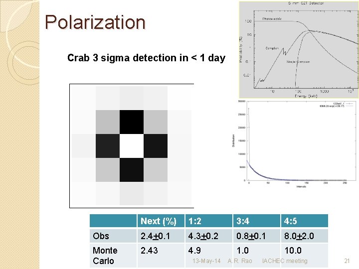 Polarization Crab 3 sigma detection in < 1 day Next (%) 1: 2 3: